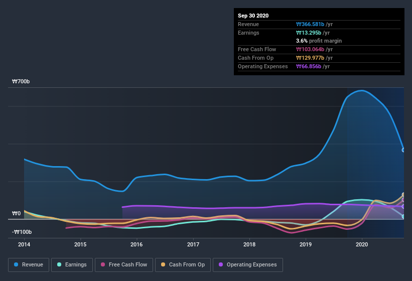 earnings-and-revenue-history