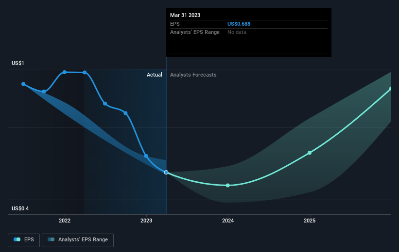 earnings-per-share-growth