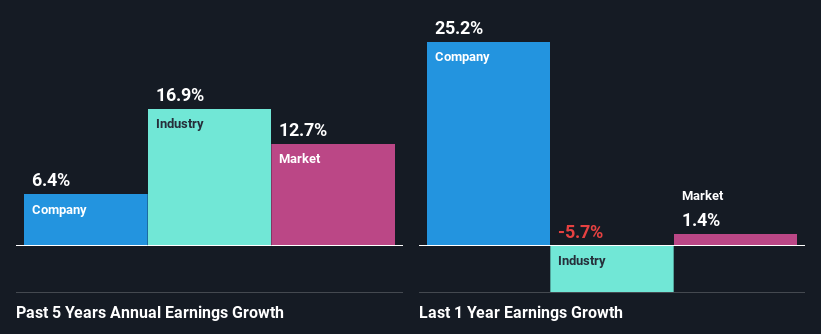 past-earnings-growth