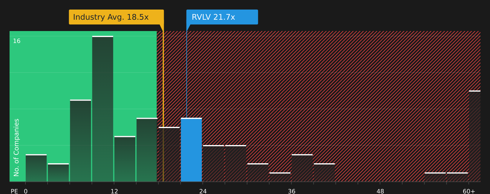 NYSE:RVLV P/E Ratio as at Sep 2026