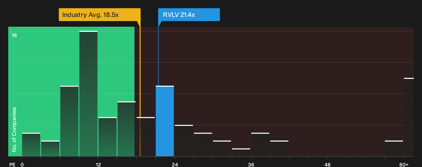 NYSE:RVLV P/E Ratio as at Sep 2026