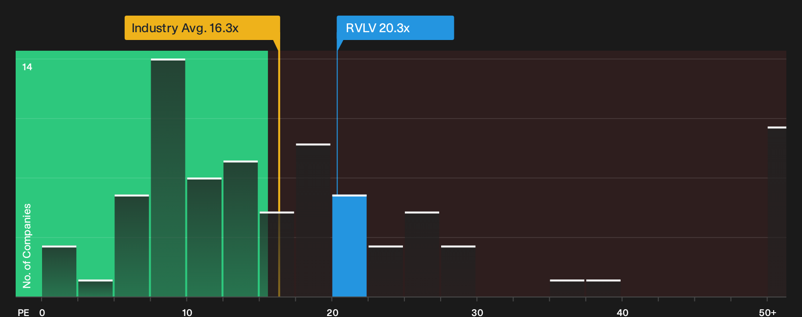 NYSE:RVLV P/E Ratio as at Oct 2026