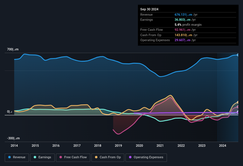 earnings-and-revenue-history