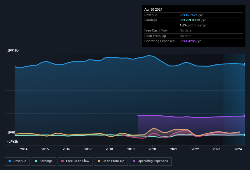 earnings-and-revenue-history