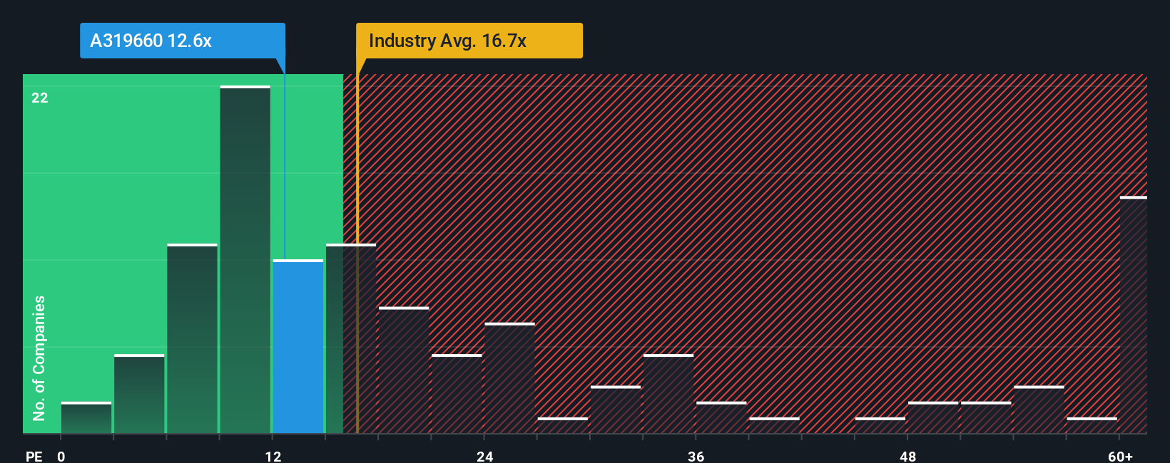 pe-multiple-vs-industry