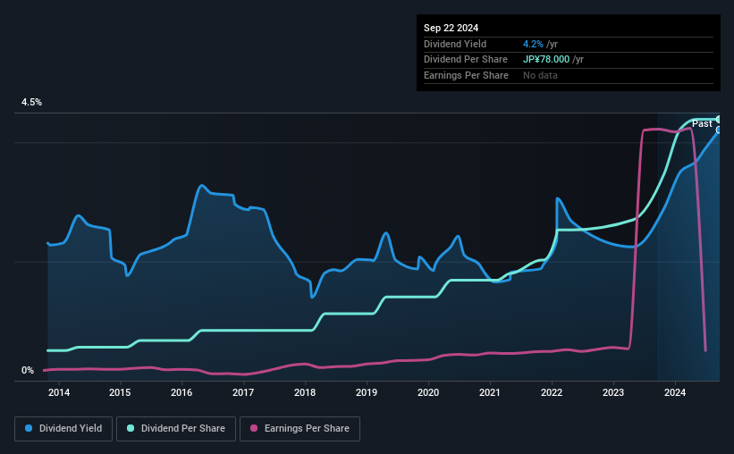 historic-dividend