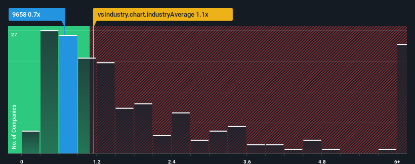 ps-multiple-vs-industry