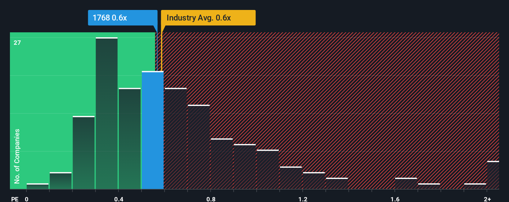 ps-multiple-vs-industry
