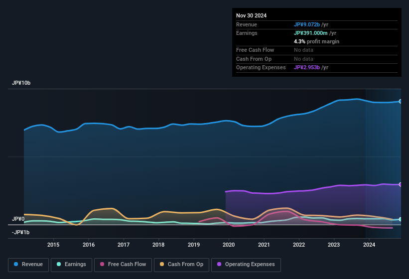 earnings-and-revenue-history