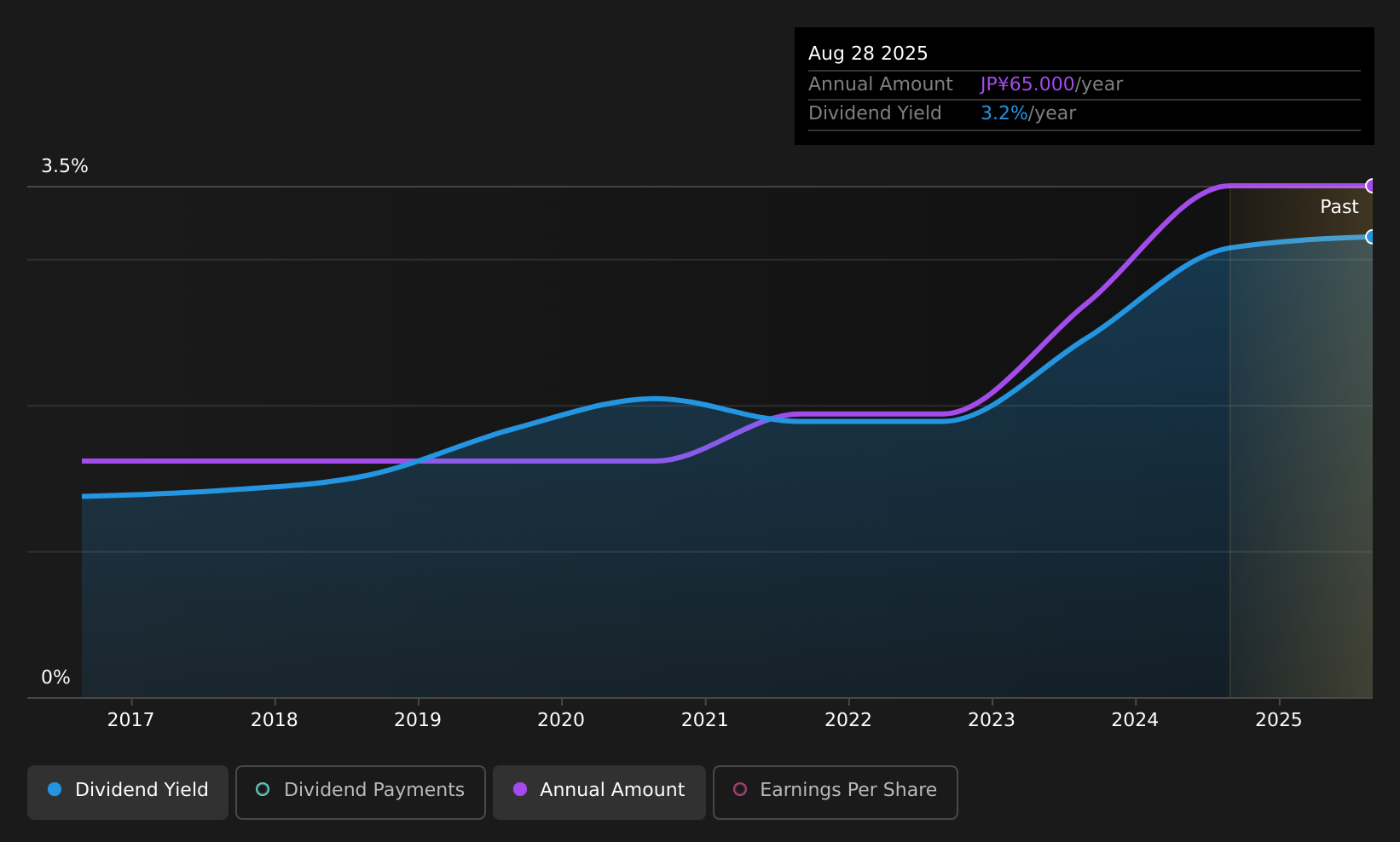 historic-dividend
