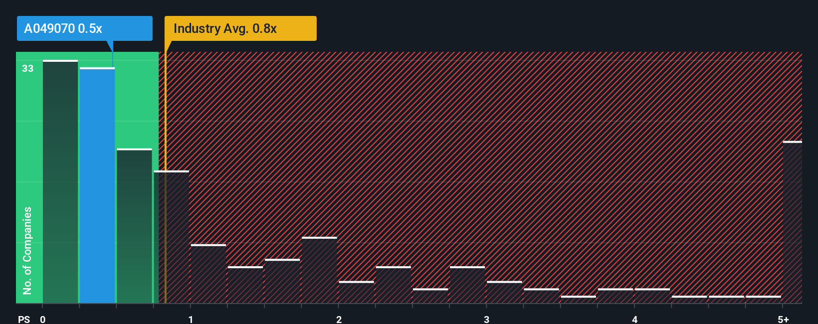 ps-multiple-vs-industry