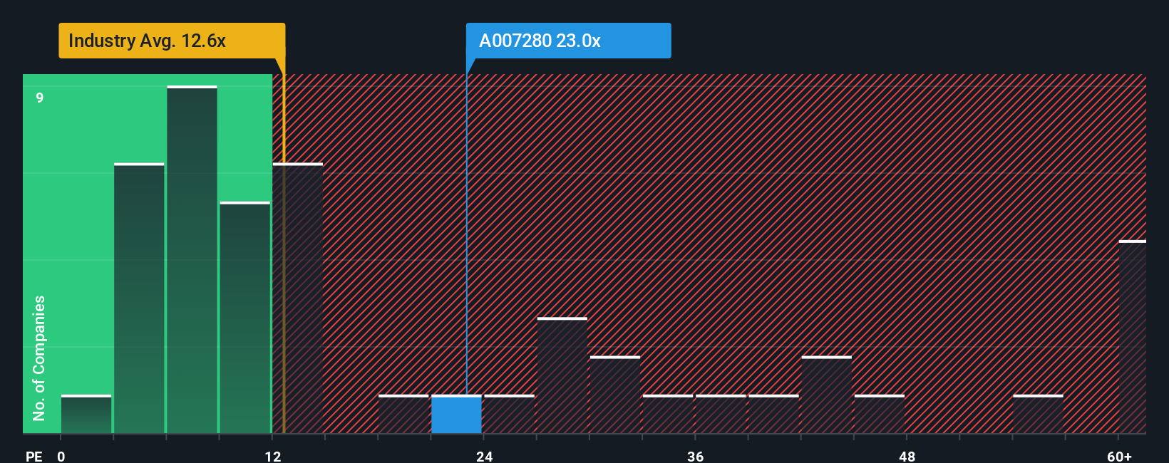 pe-multiple-vs-industry