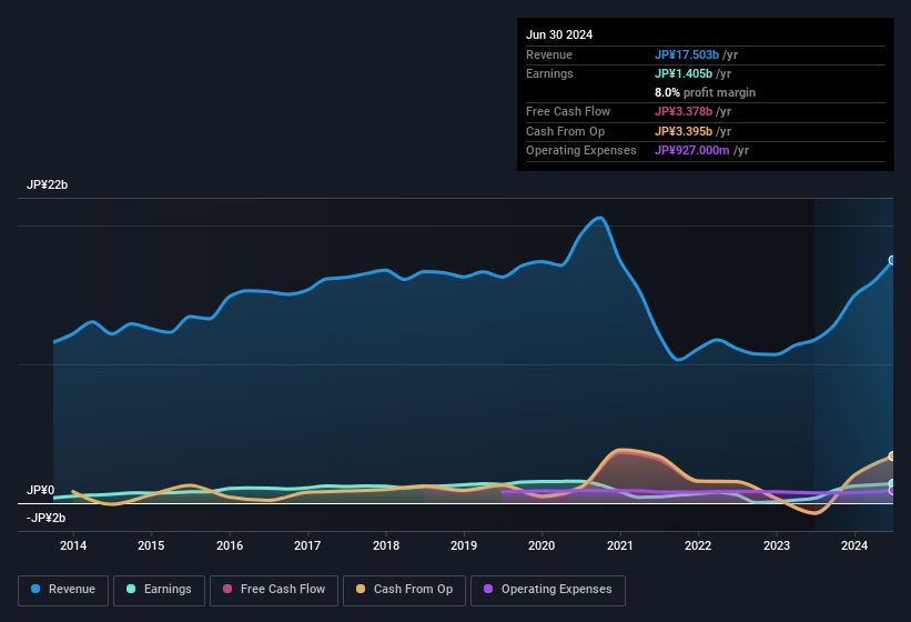 earnings-and-revenue-history