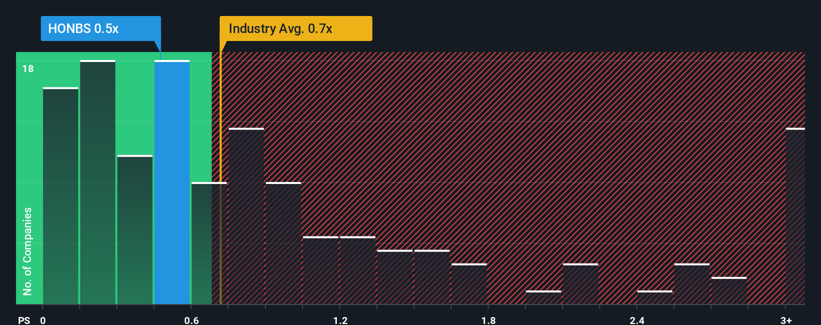 ps-multiple-vs-industry