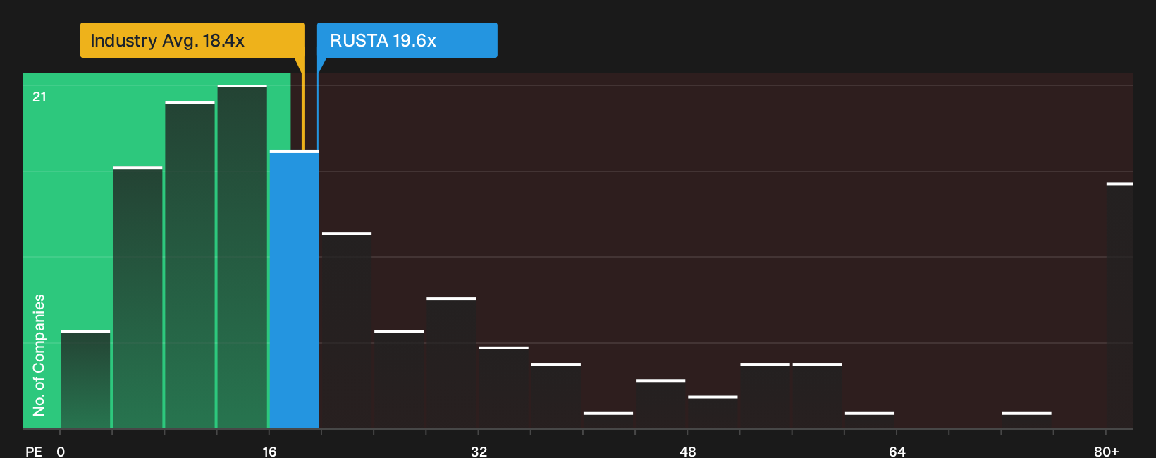 OM:RUSTA P/E Ratio as at Sep 2026