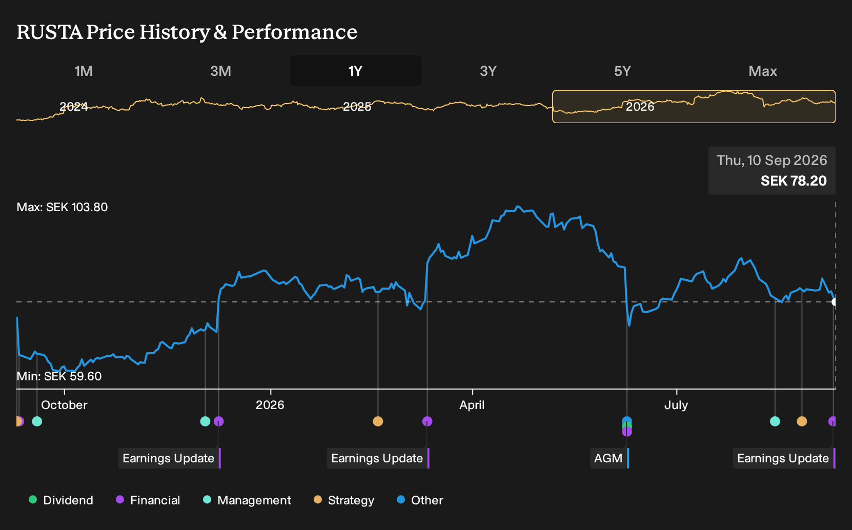 OM:RUSTA 1-Year Stock Price Chart