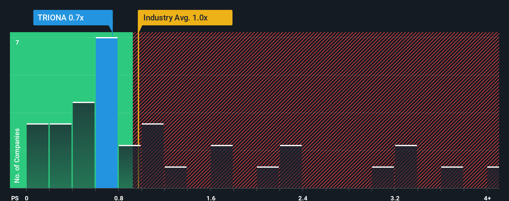ps-multiple-vs-industry