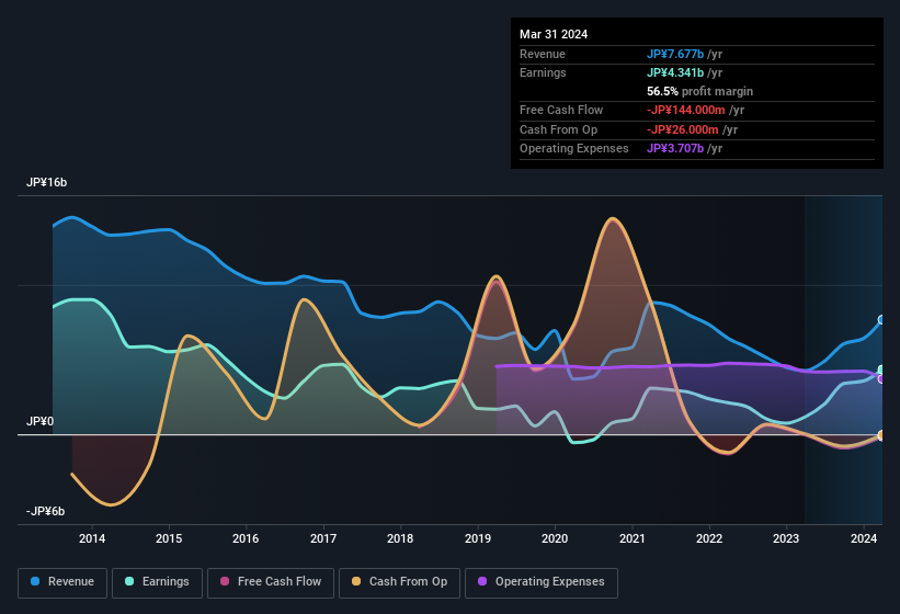 earnings-and-revenue-history