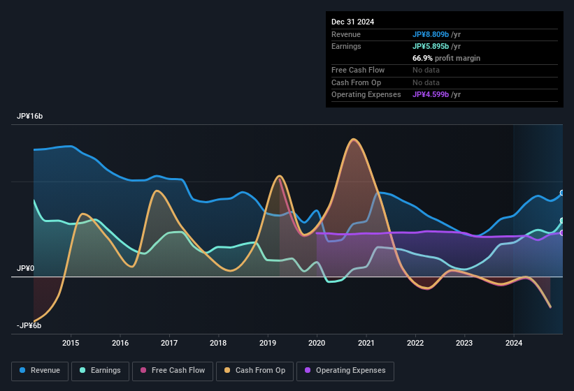 earnings-and-revenue-history