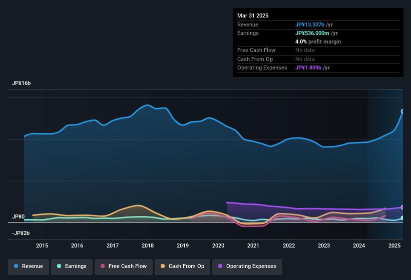 earnings-and-revenue-history