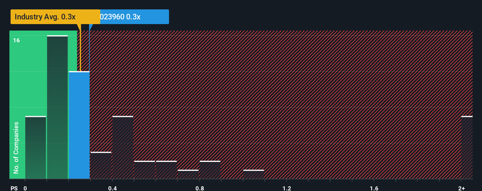 ps-multiple-vs-industry