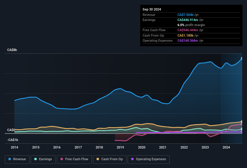 earnings-and-revenue-history