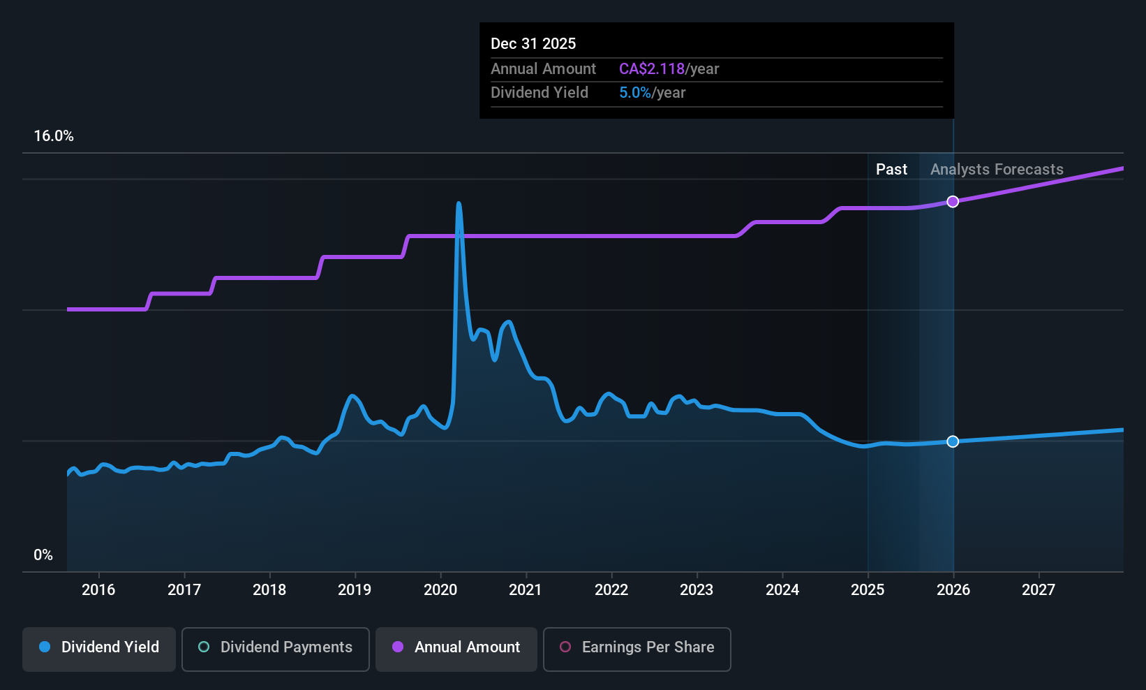 historic-dividend
