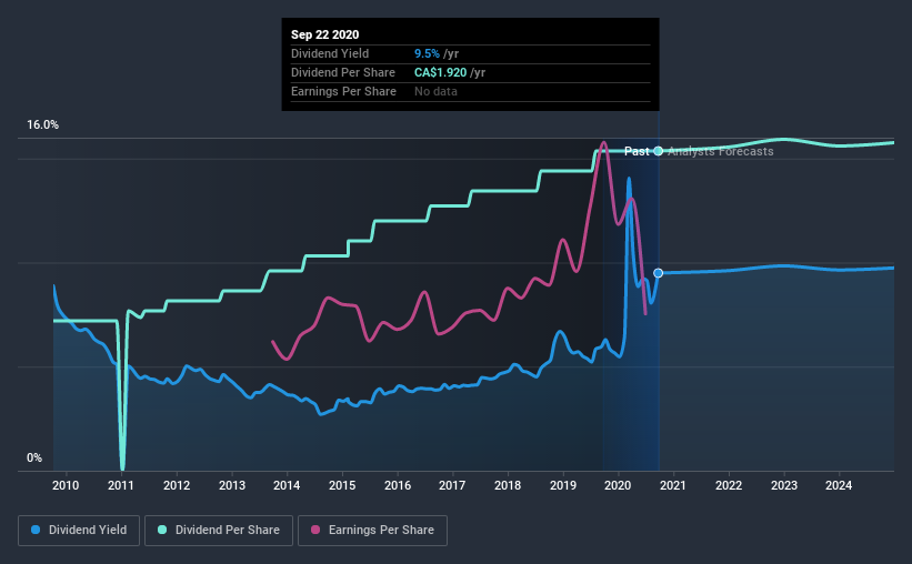 historic-dividend