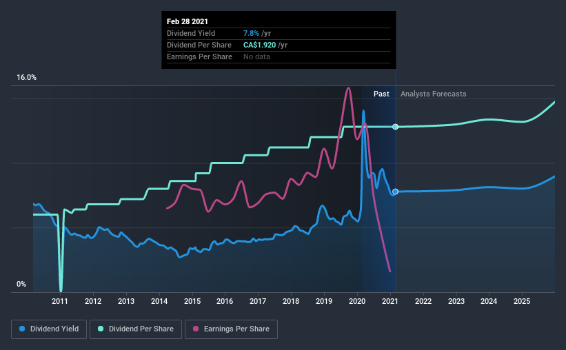 historic-dividend