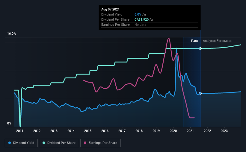 historic-dividend