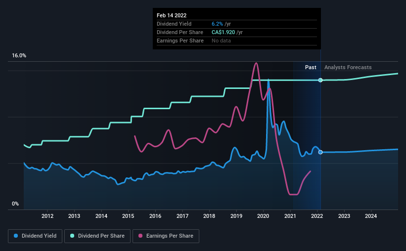 historic-dividend
