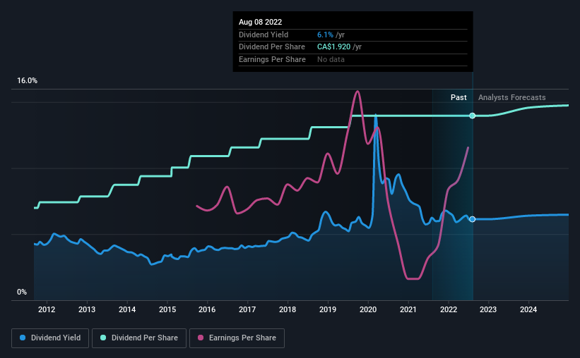 historic-dividend