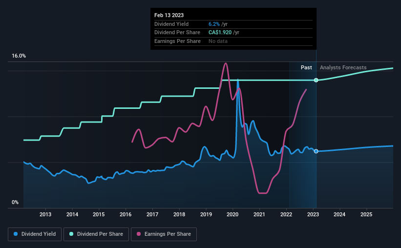 historic-dividend