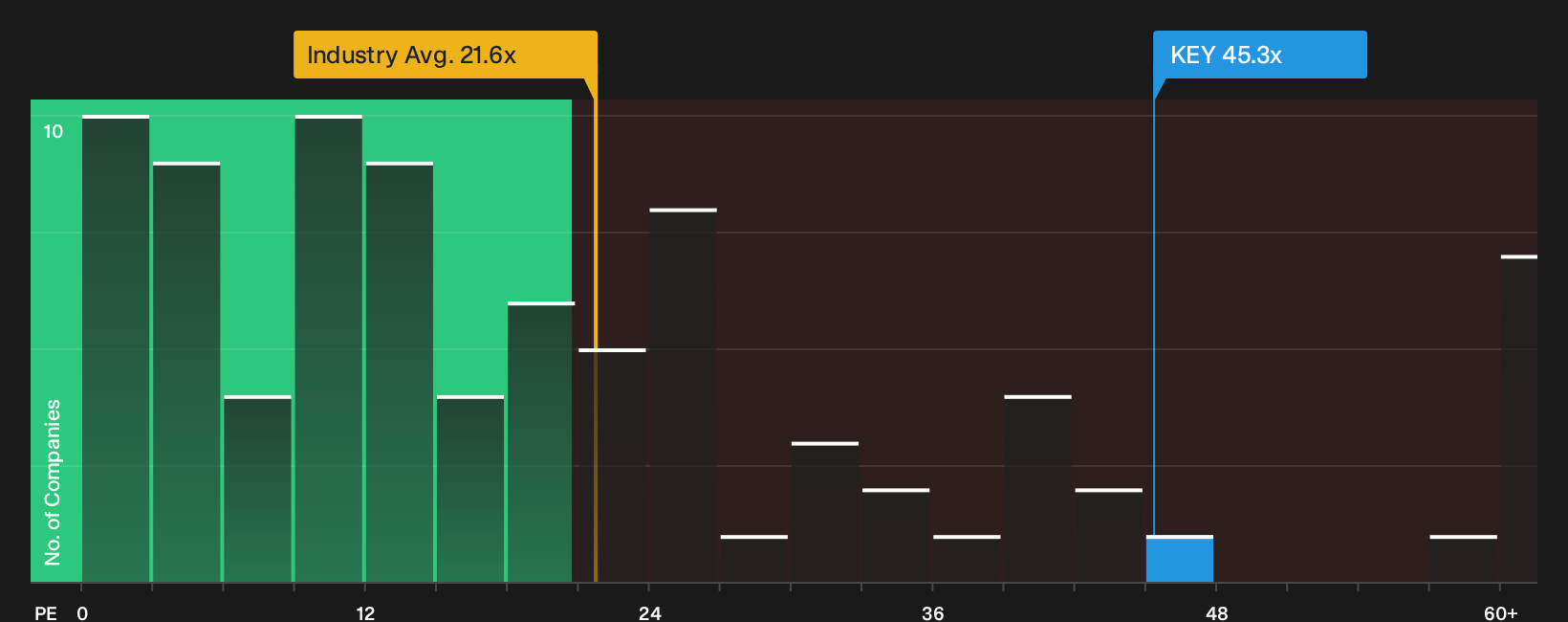 TSX:KEY P/E Ratio as at Oct 2026