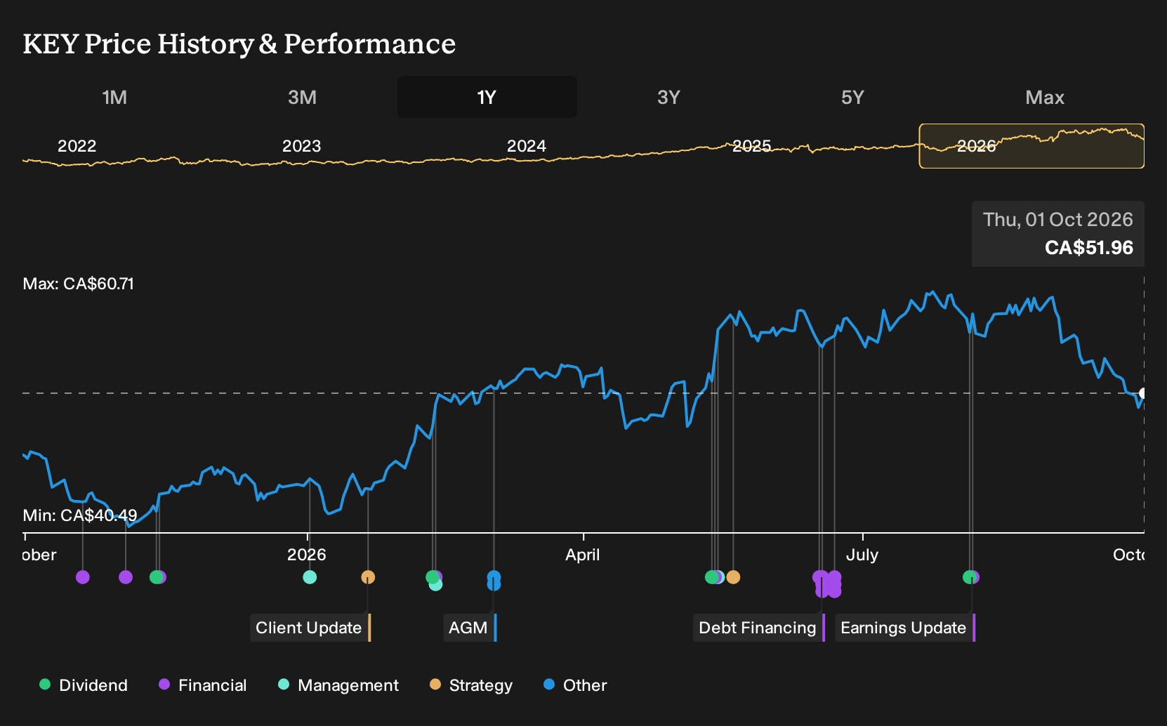 TSX:KEY 1-Year Stock Price Chart