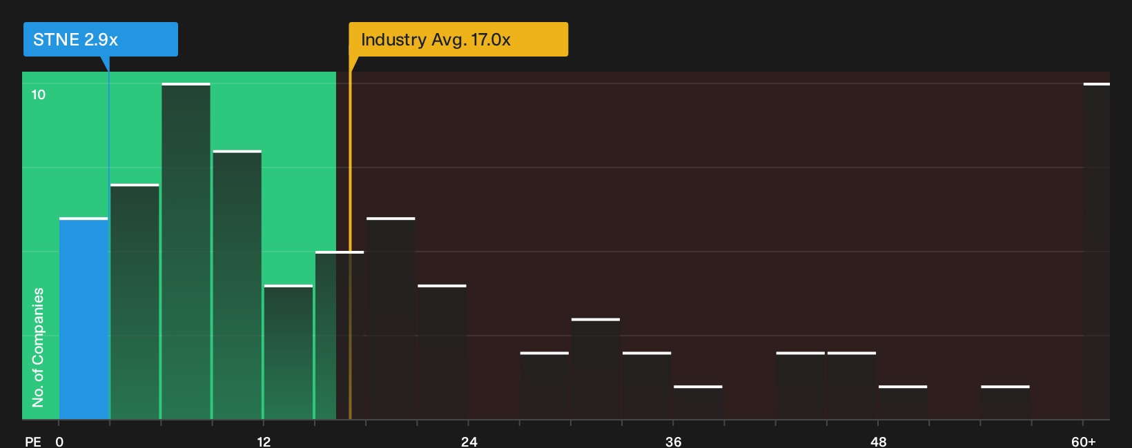 NasdaqGS:STNE P/E Ratio as at Oct 2026