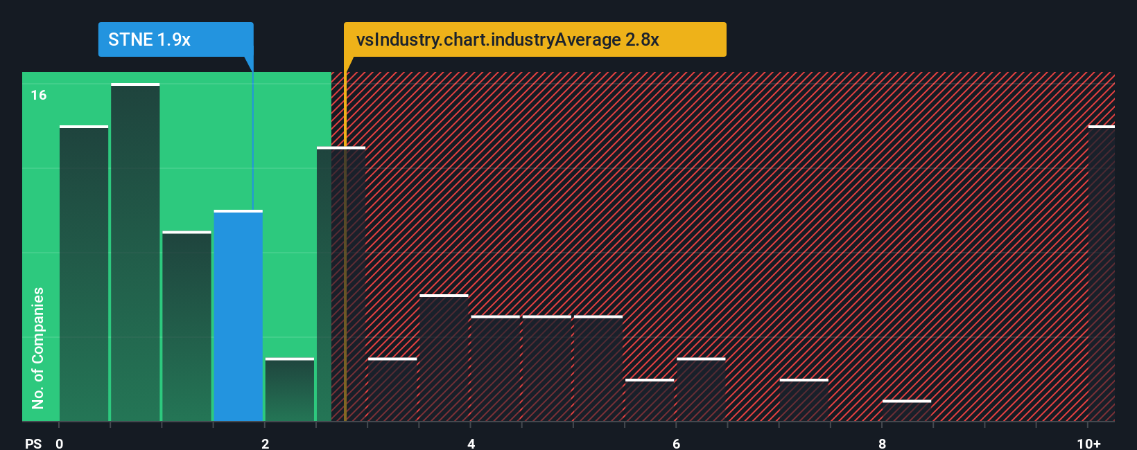 ps-multiple-vs-industry