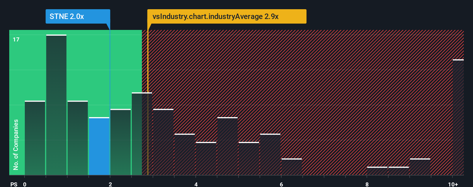 ps-multiple-vs-industry