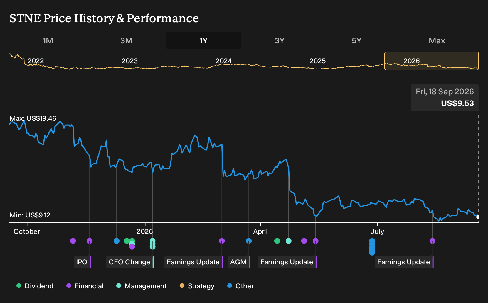 NasdaqGS:STNE 1-Year Stock Price Chart