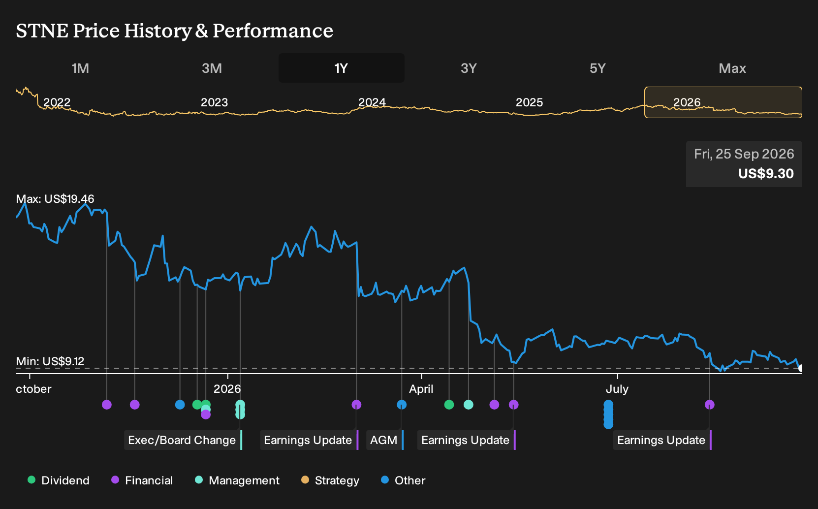 NasdaqGS:STNE 1-Year Stock Price Chart
