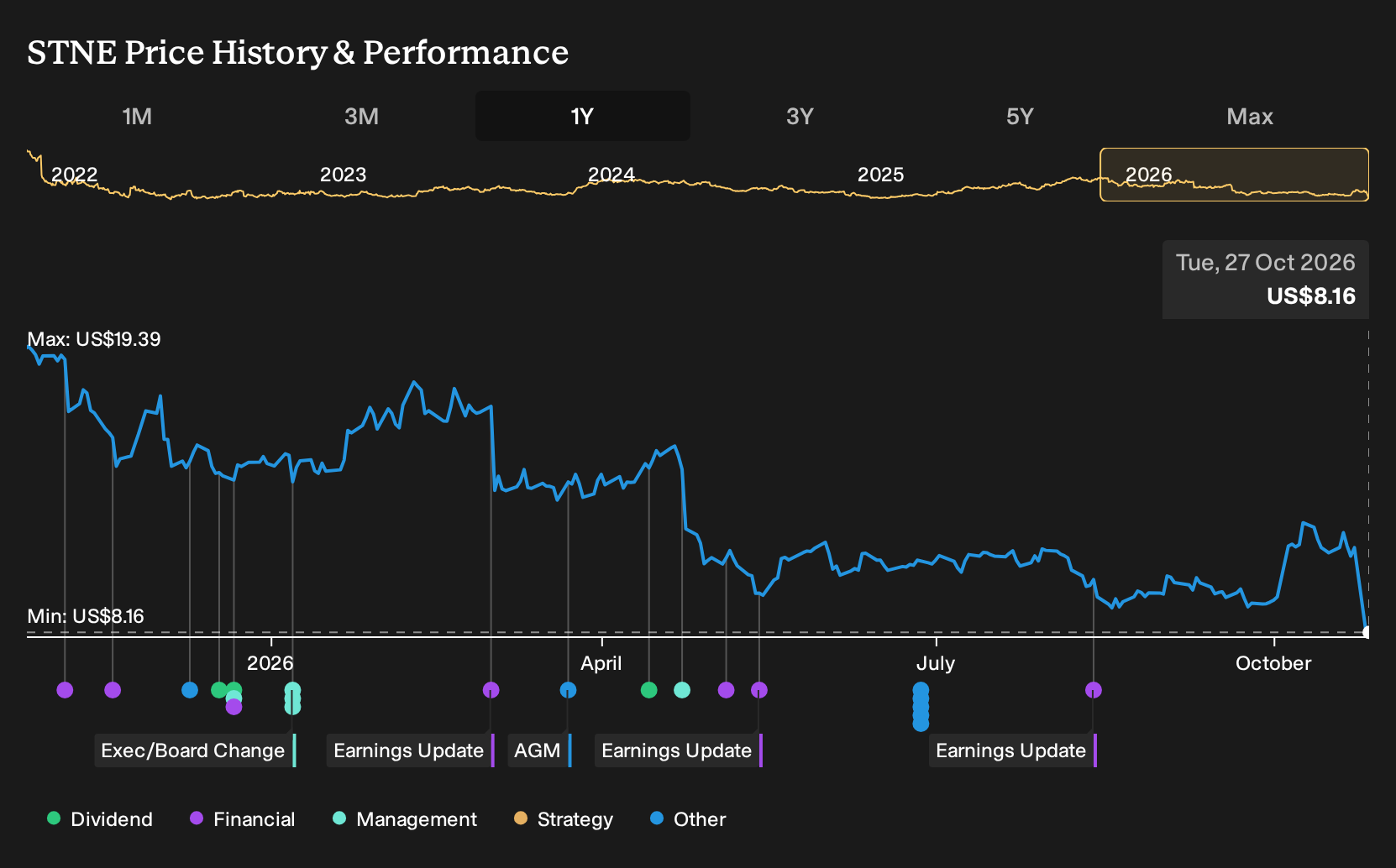 NasdaqGS:STNE 1-Year Stock Price Chart