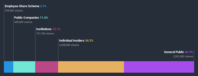 ownership-breakdown