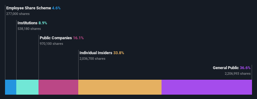 ownership-breakdown
