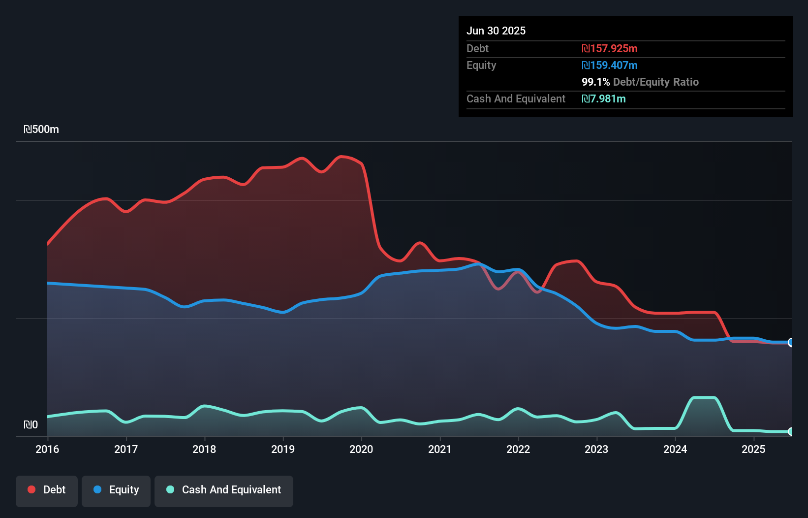 debt-equity-history-analysis