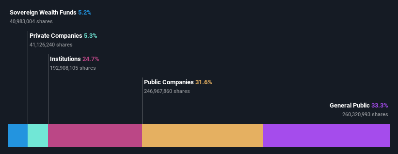 ownership-breakdown