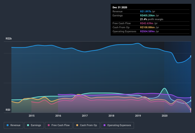 earnings-and-revenue-history