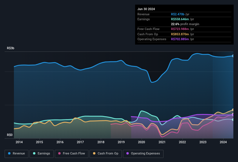 earnings-and-revenue-history