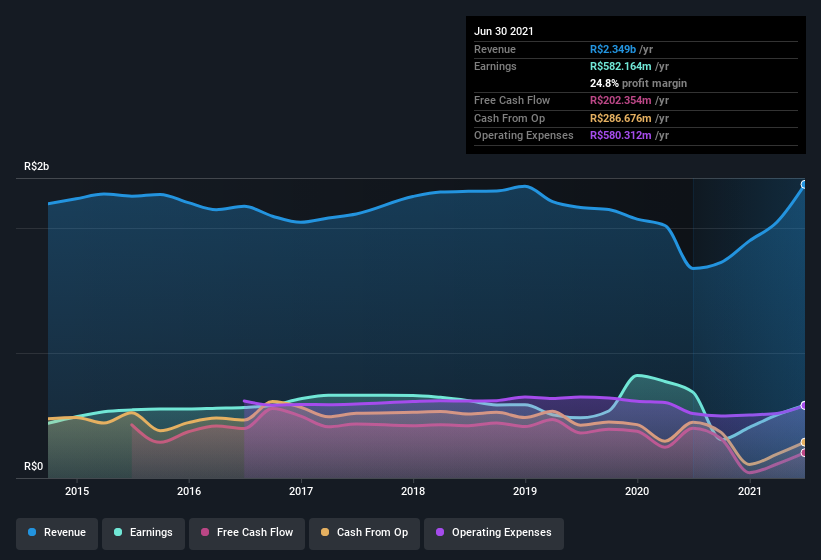 earnings-and-revenue-history