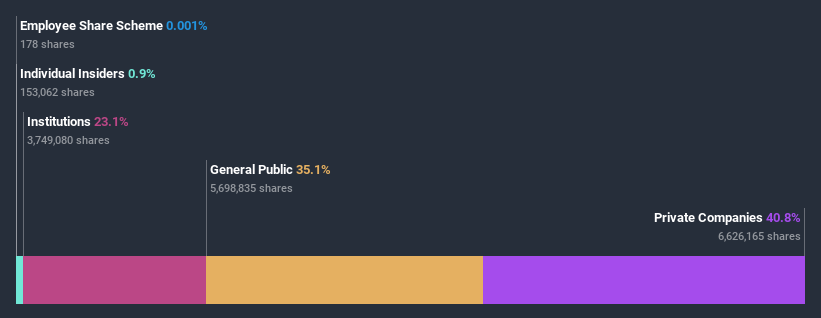 ownership-breakdown