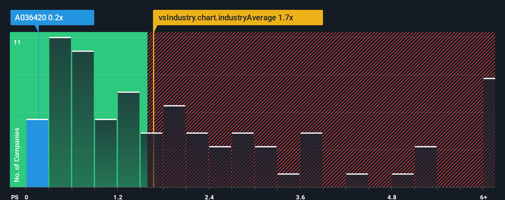 ps-multiple-vs-industry